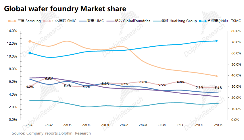 SMIC Capacity Expansion Graph
