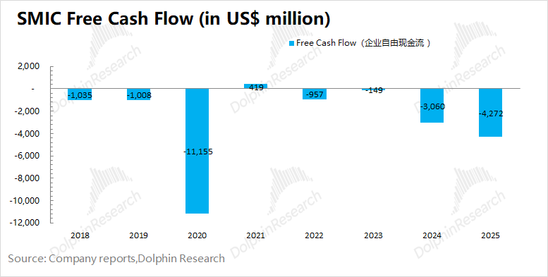 SMIC Cash Flow Analysis Graph