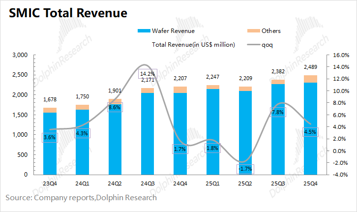 SMIC Revenue Growth Graph