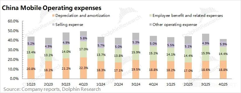 Operating expenses breakdown