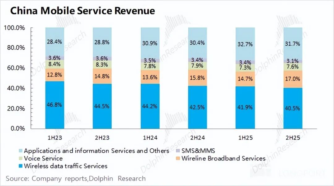 Business segment revenue share