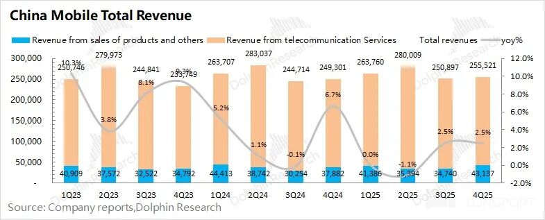 Revenue breakdown