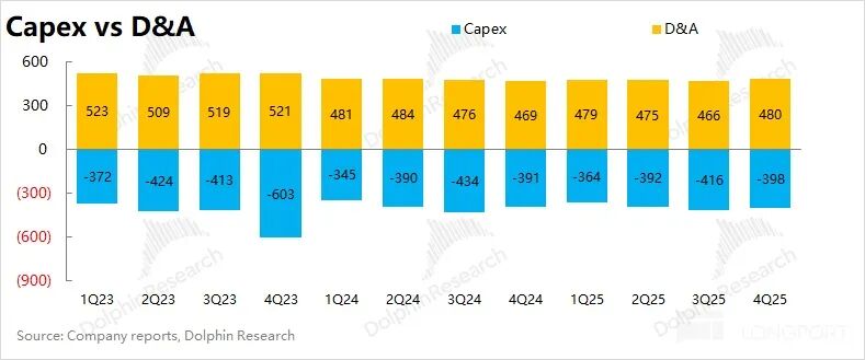 Capital expenditure trends