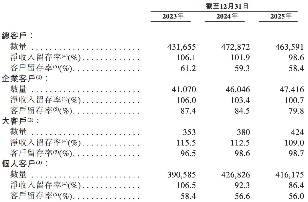 Customer Retention Trends