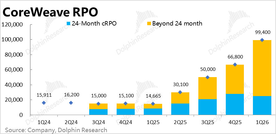 RPO Breakdown by Duration