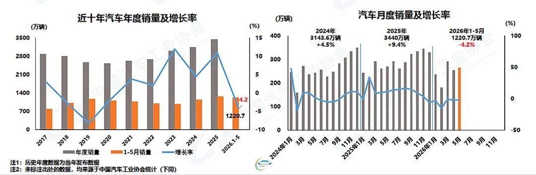 Auto Market Trends