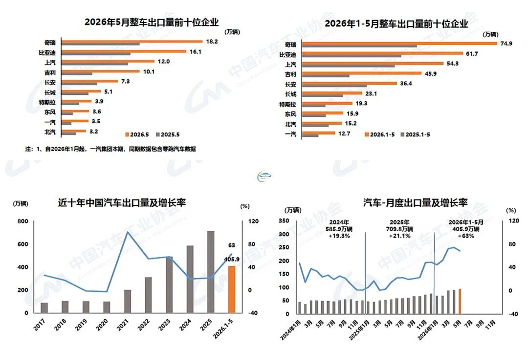 Automobile Exports