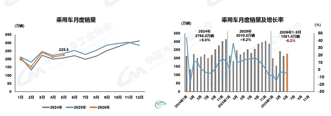 Auto Production and Sales