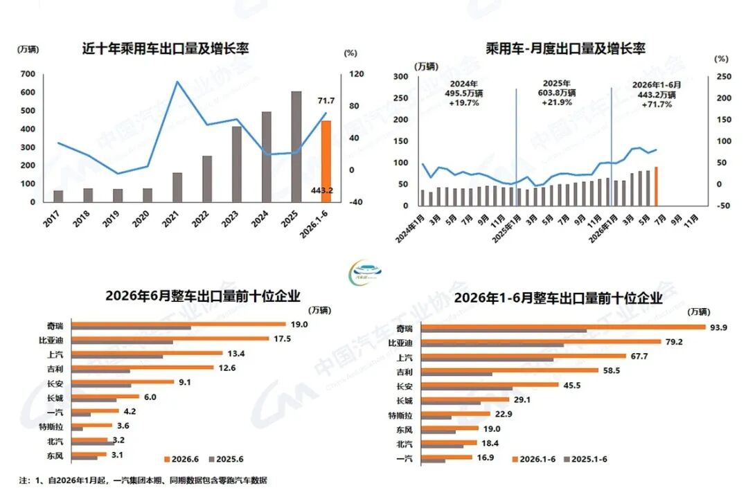 Automobile Export Growth