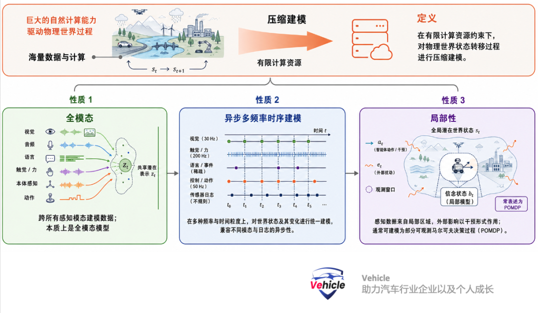 Cognitive Reasoning in World Models