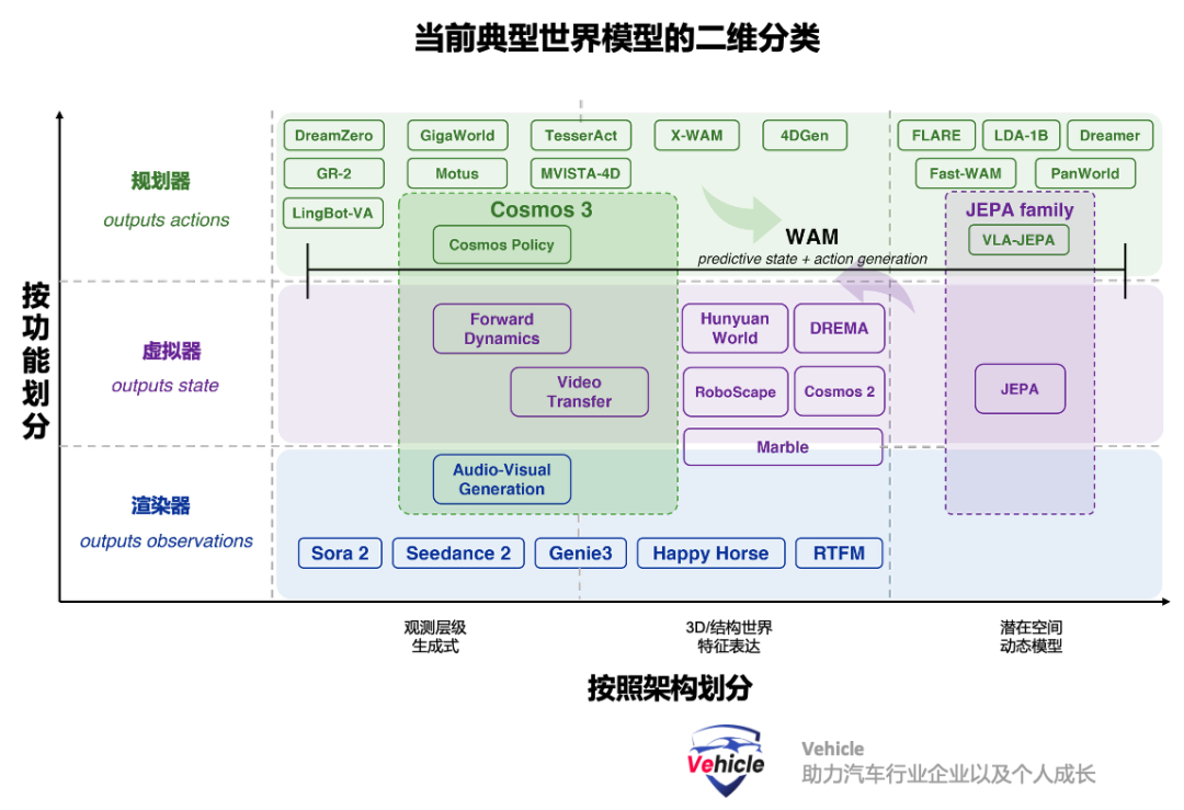 Classification of Mainstream World Models
