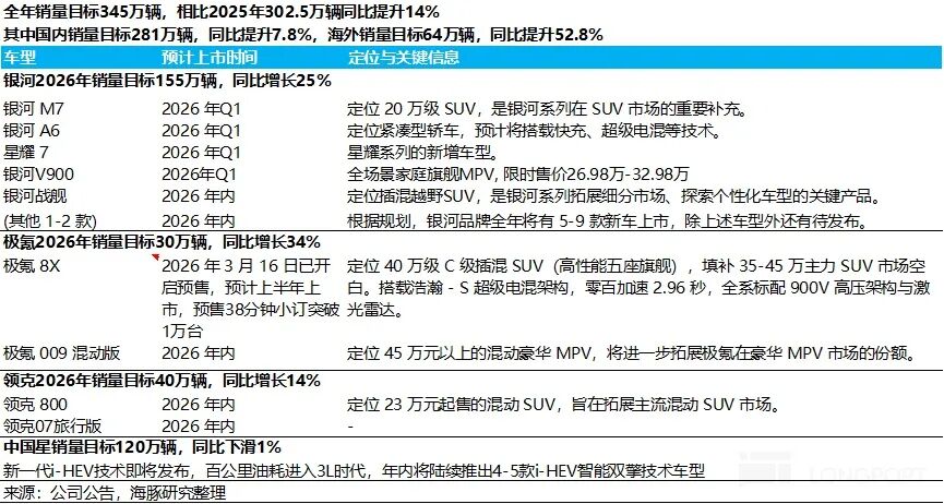 Geely 2026 Brand Plans