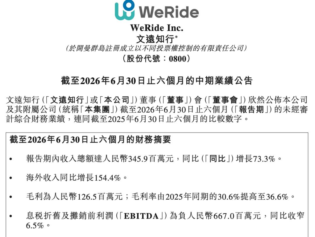 Weride overseas revenue growth