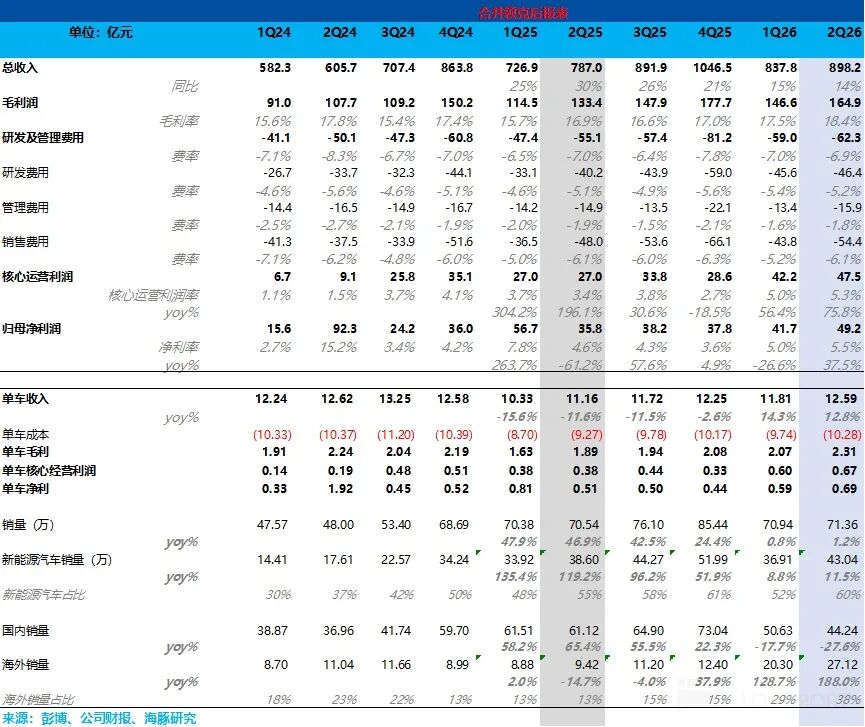 Geely Q2 2026 Financial Highlights