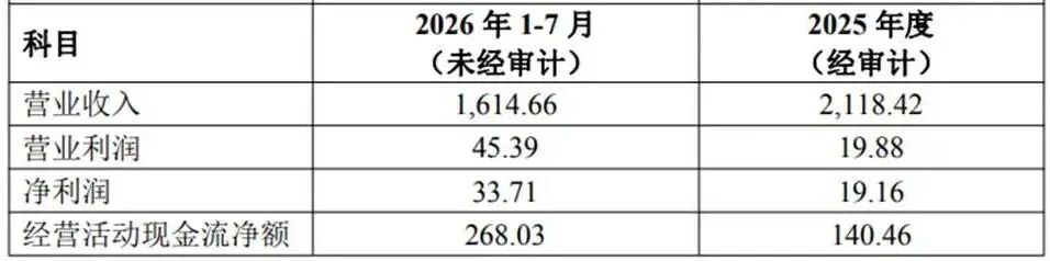 Singapore Unistrong Financial Performance