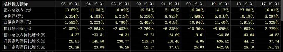 Unistrong Revenue and Profit Trends