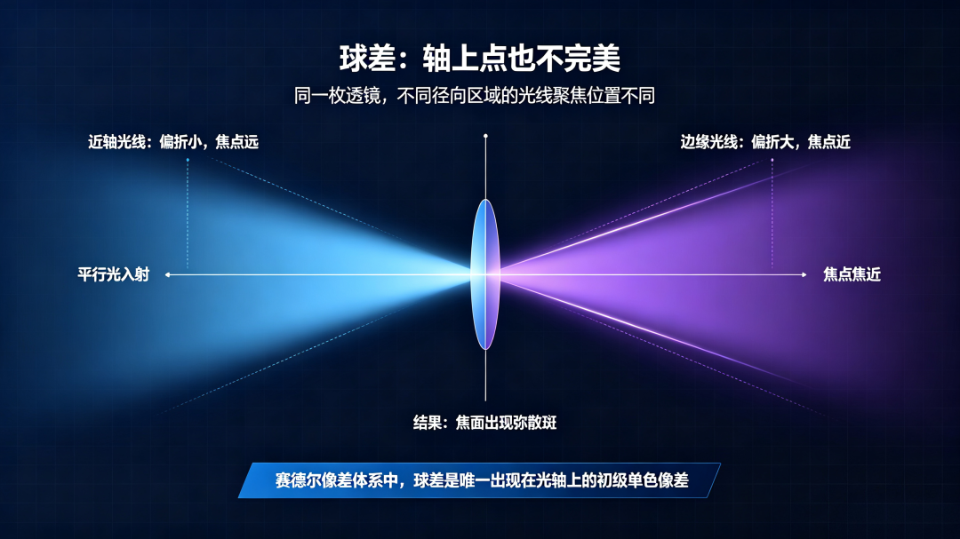Spherical Aberration Diagram